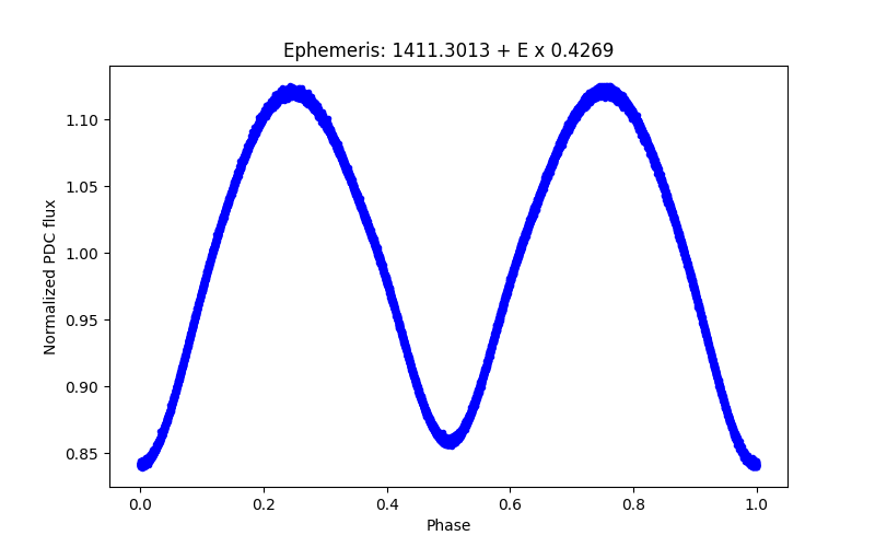 Phase plot