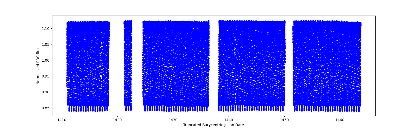 Timeseries plot