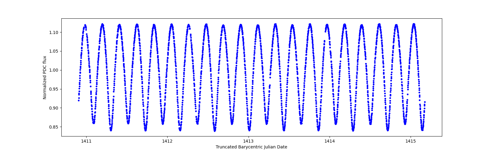 Zoomed-in timeseries plot