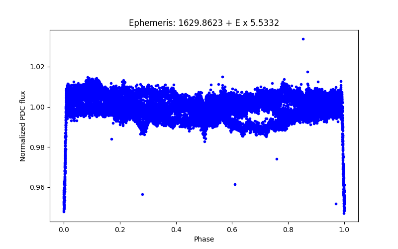 Phase plot