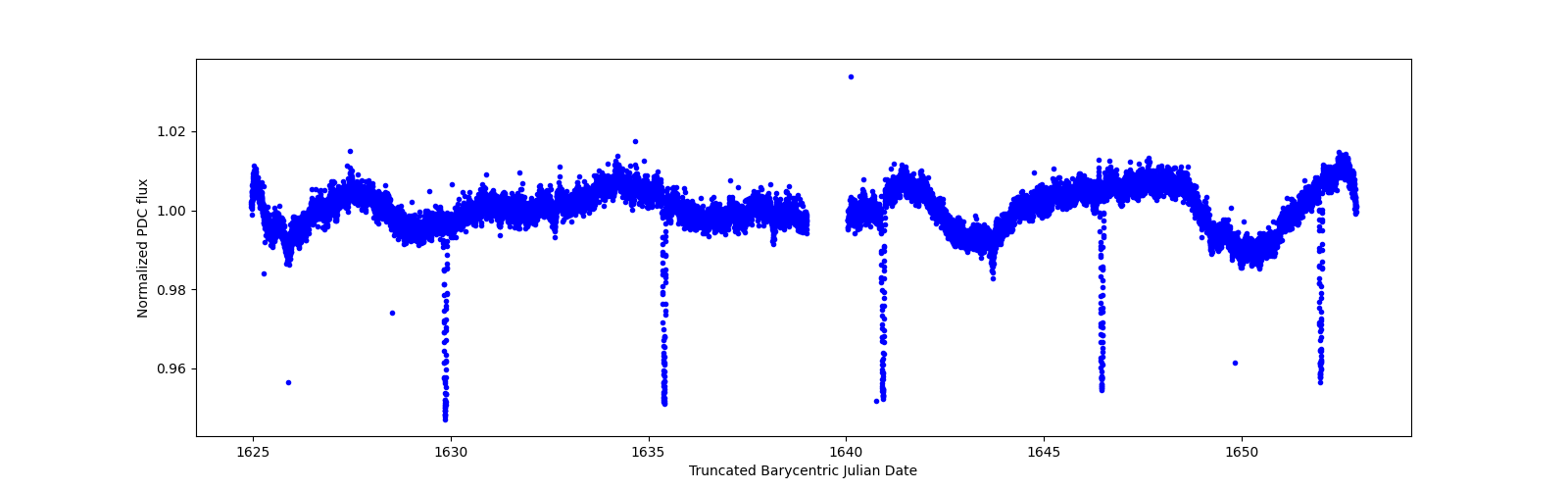 Timeseries plot