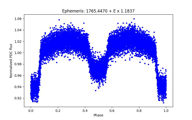 Phase plot