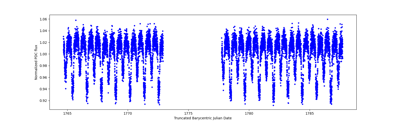 Timeseries plot