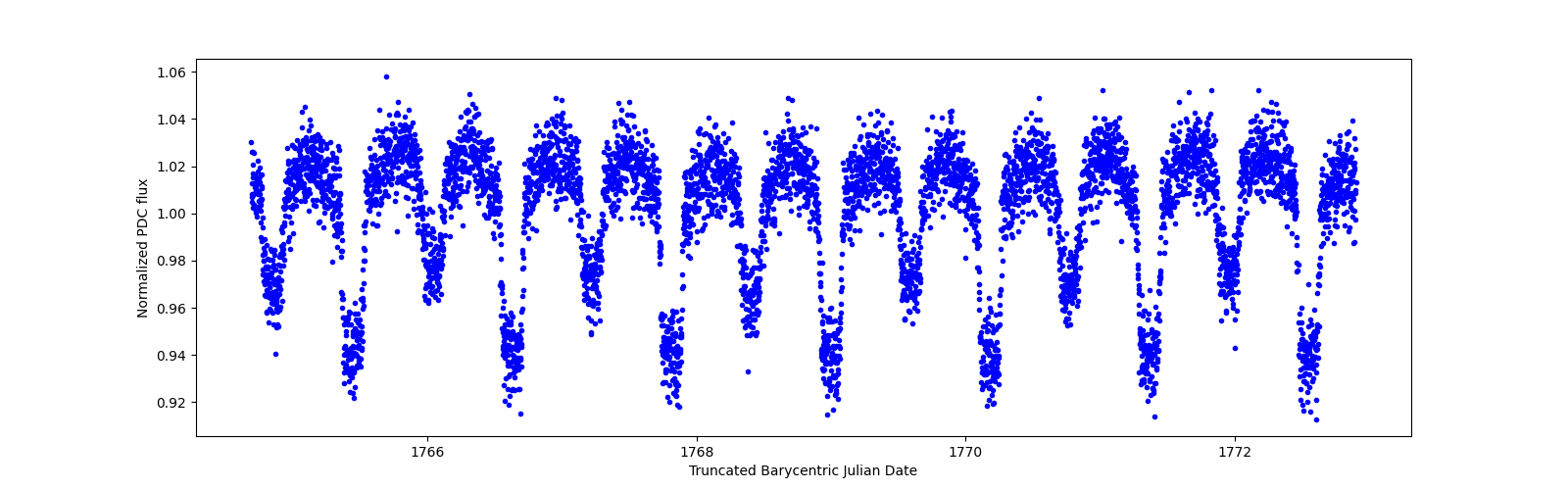 Zoomed-in timeseries plot