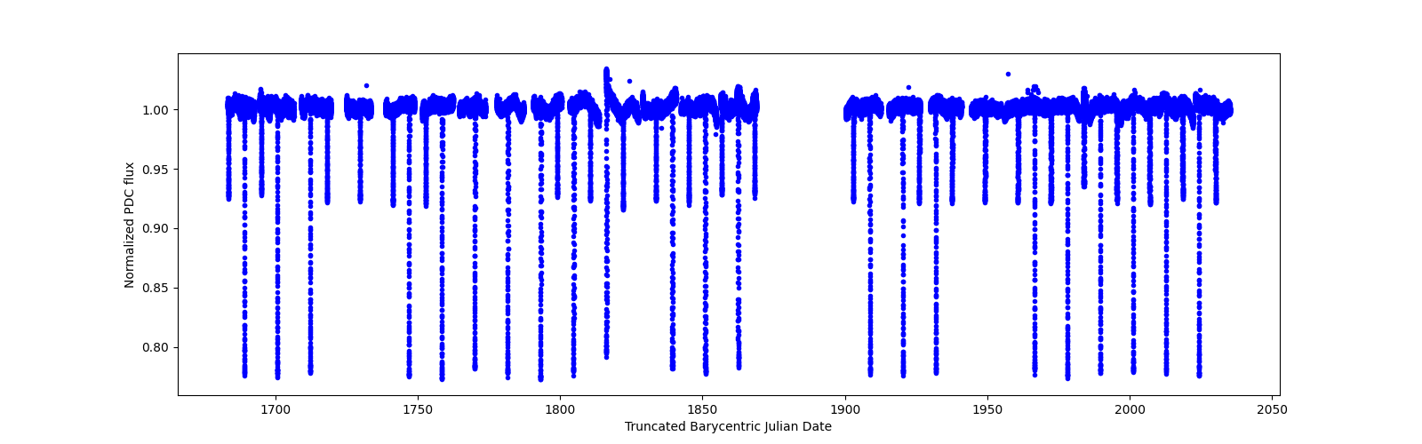 Timeseries plot