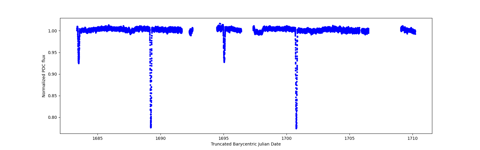 Zoomed-in timeseries plot