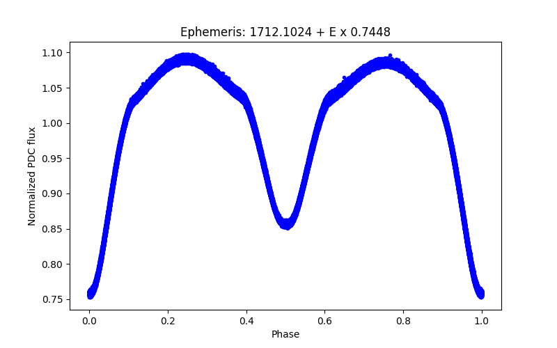 Phase plot