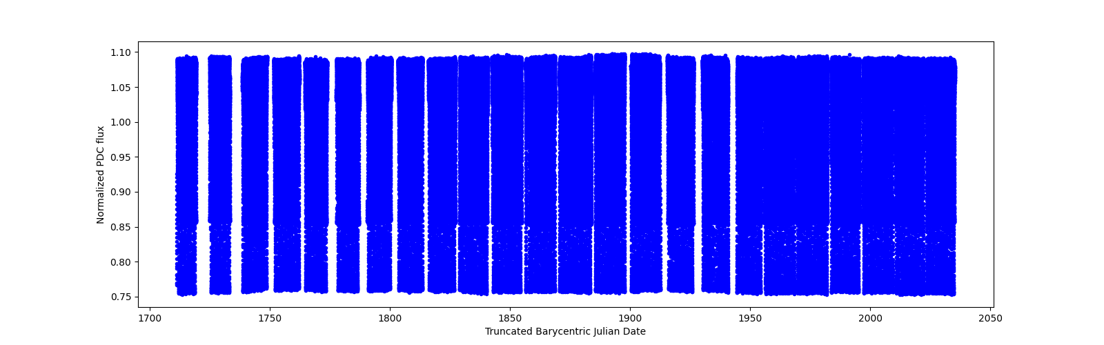 Timeseries plot