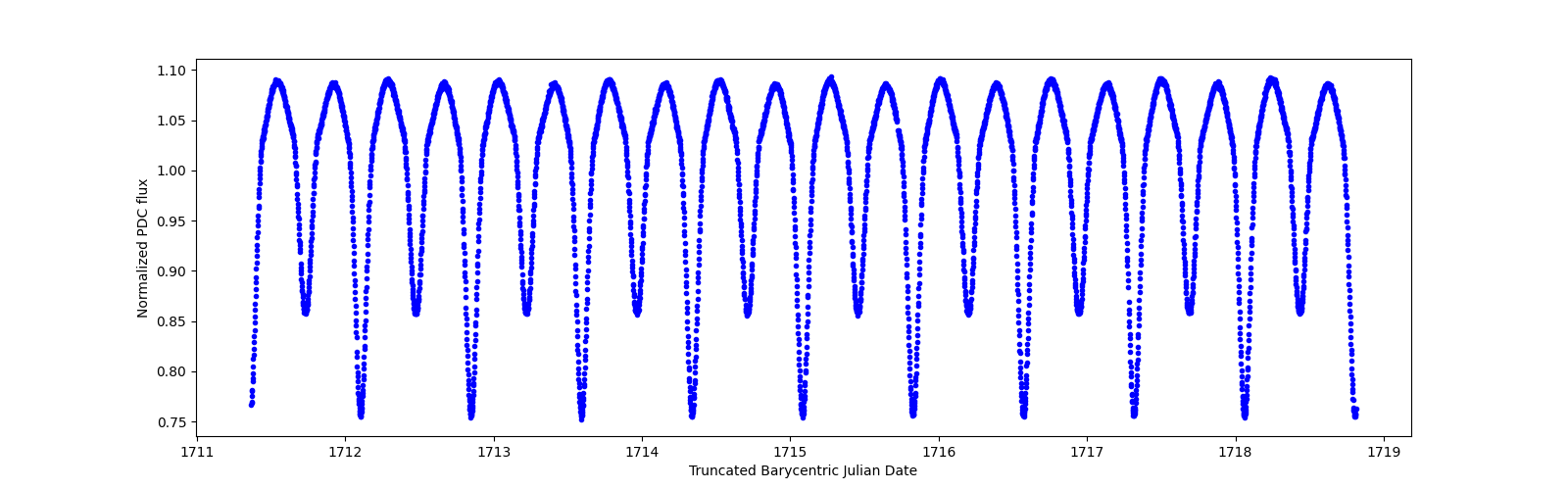 Zoomed-in timeseries plot