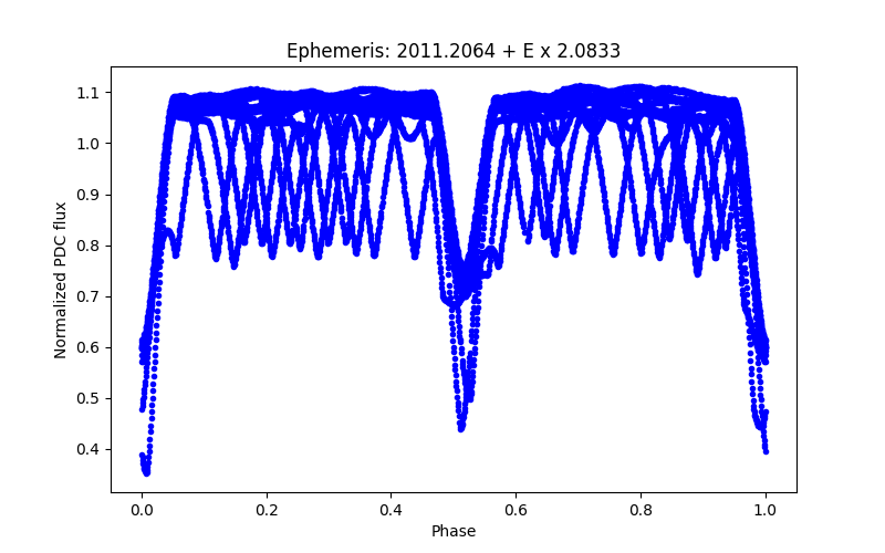 Phase plot