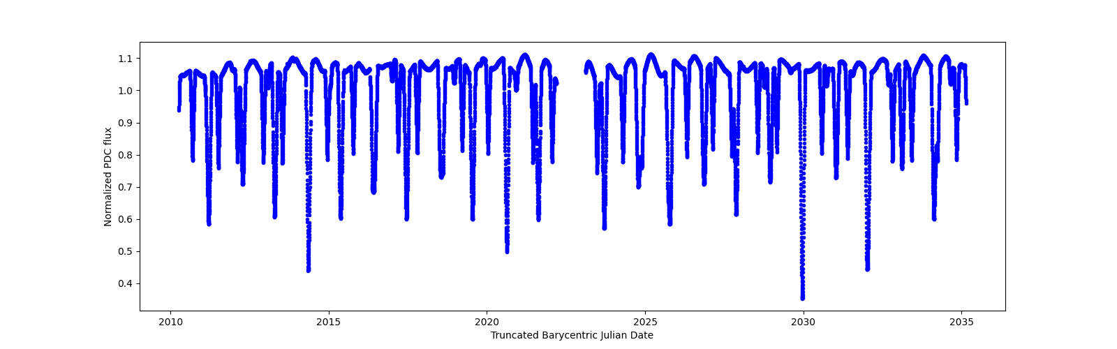 Timeseries plot