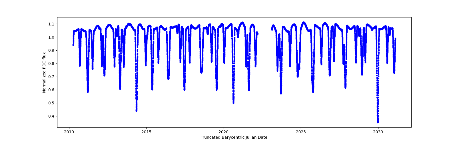 Zoomed-in timeseries plot