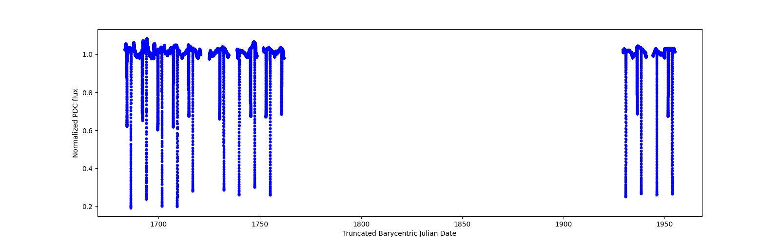 Timeseries plot