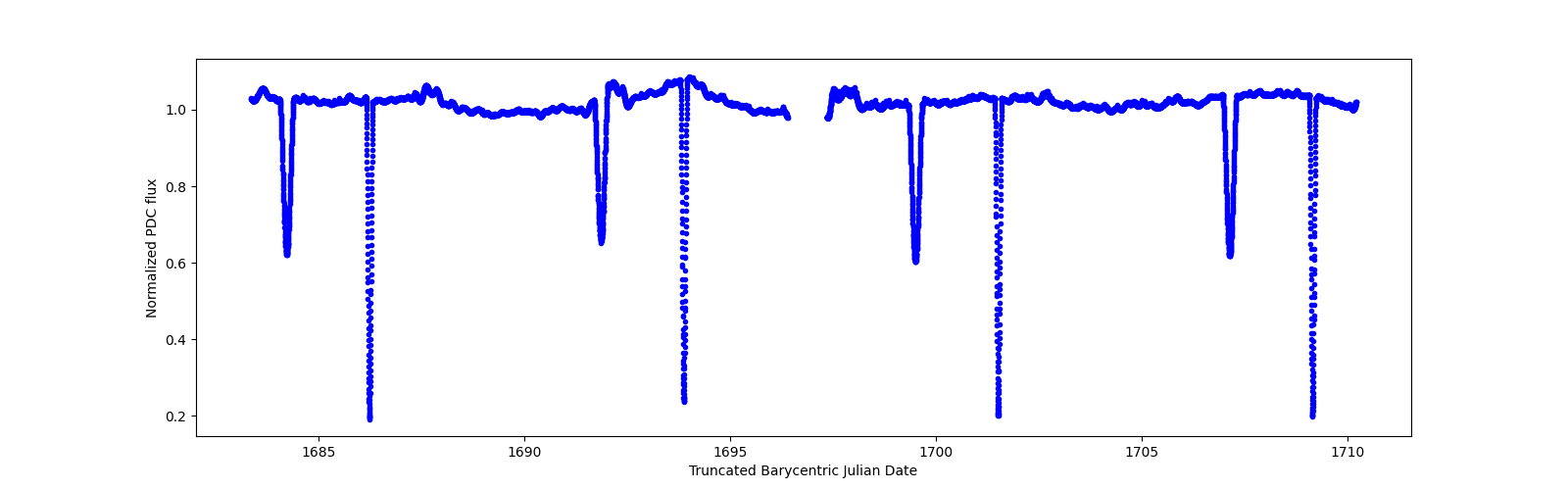 Zoomed-in timeseries plot