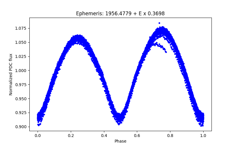 Phase plot