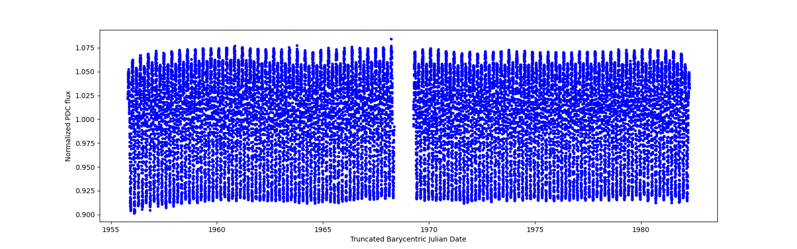 Timeseries plot