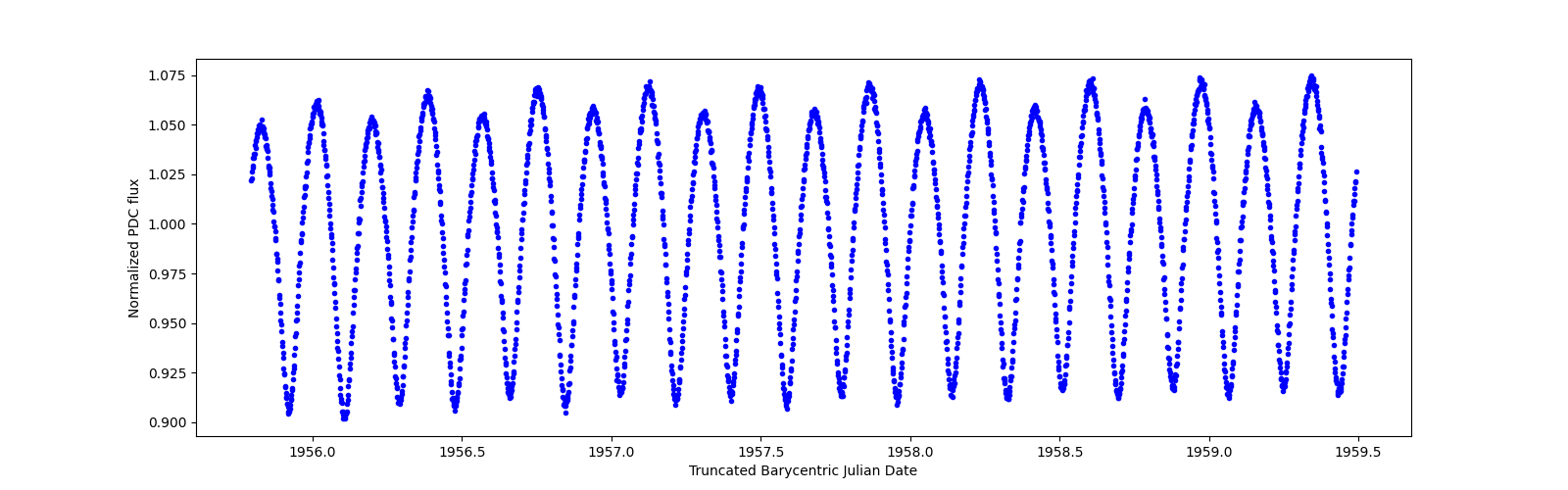 Zoomed-in timeseries plot