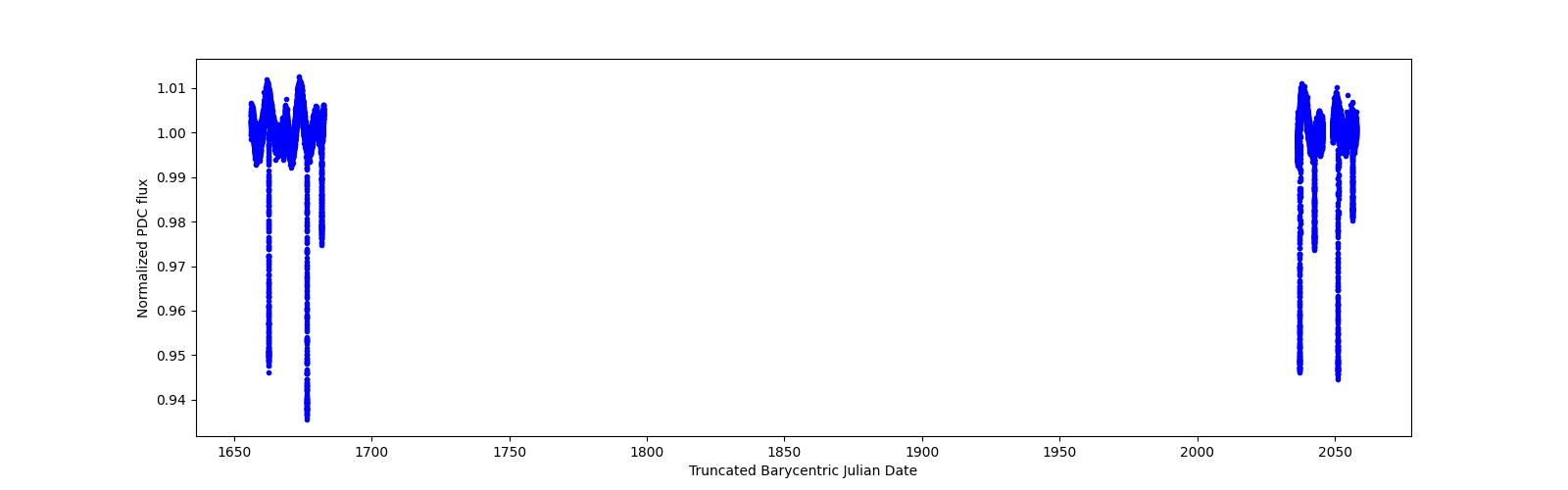 Timeseries plot