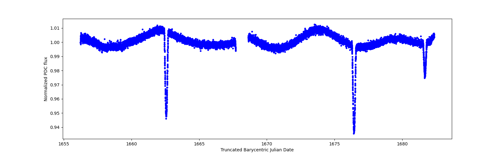 Zoomed-in timeseries plot