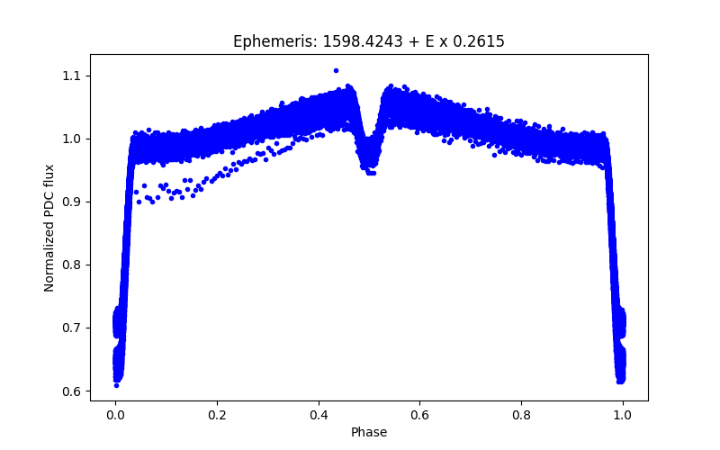 Phase plot