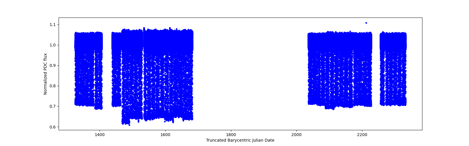 Timeseries plot