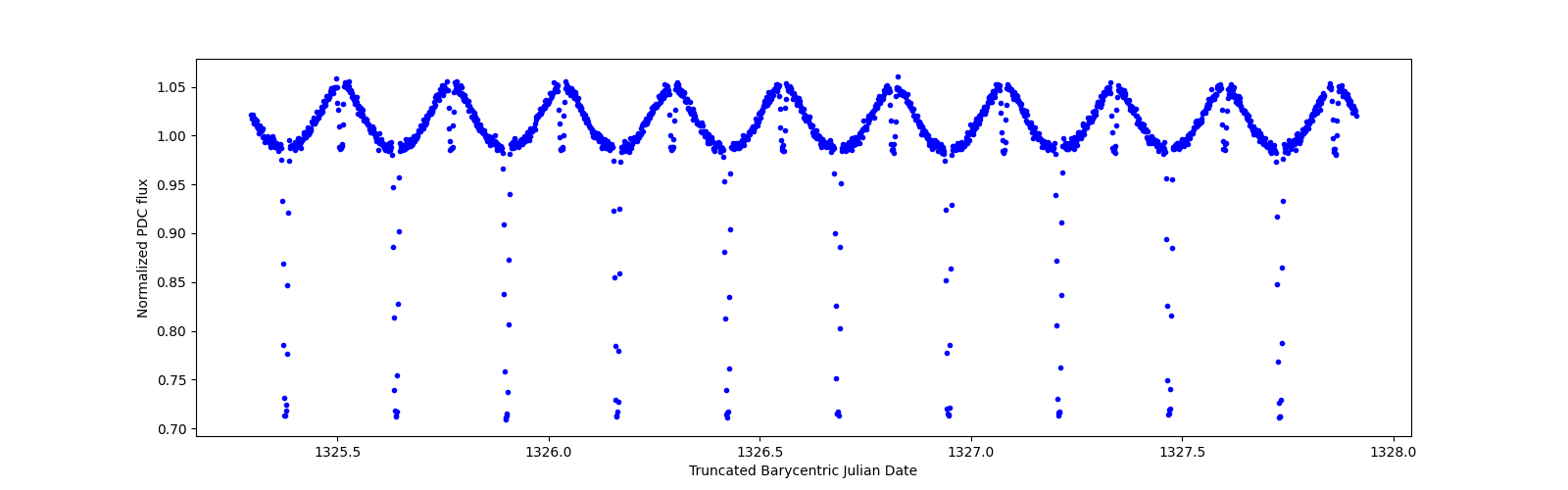 Zoomed-in timeseries plot