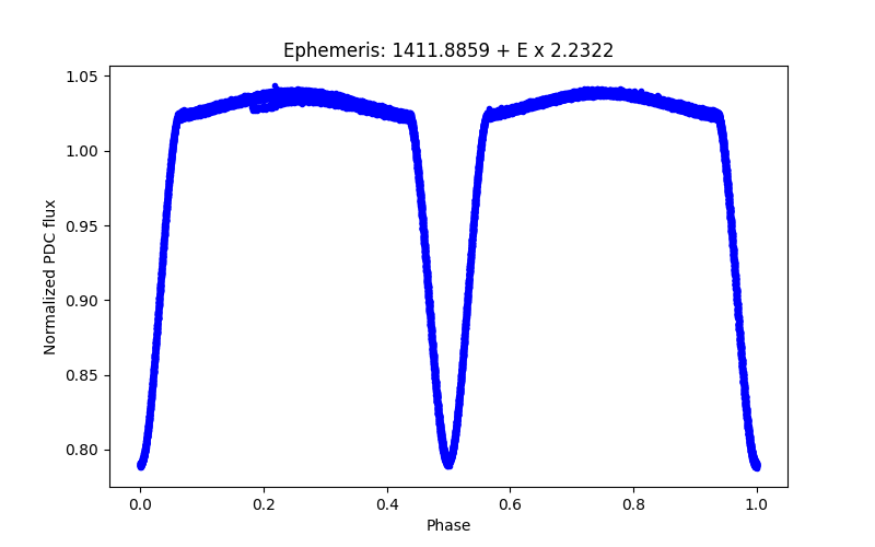 Phase plot