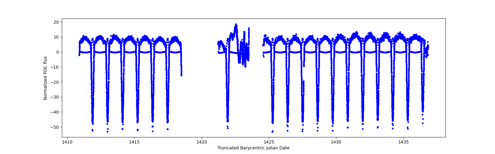Timeseries plot