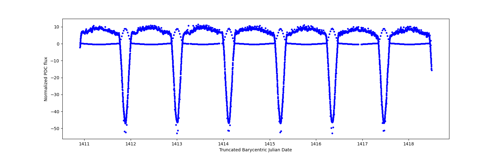 Zoomed-in timeseries plot