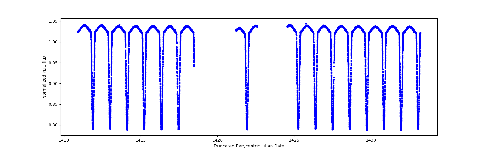 Zoomed-in timeseries plot