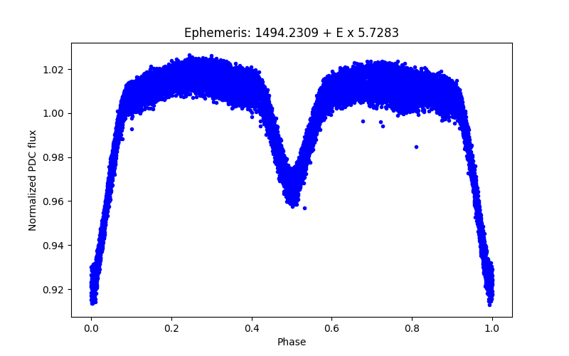 Phase plot