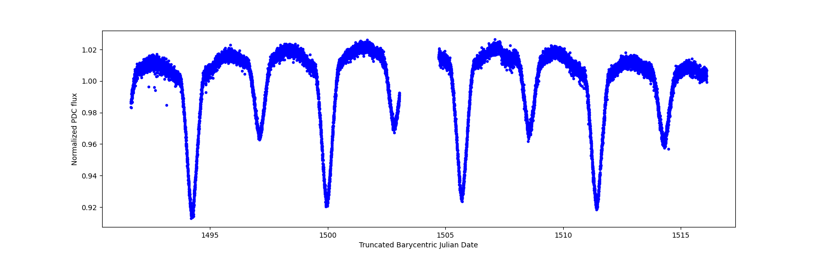 Timeseries plot