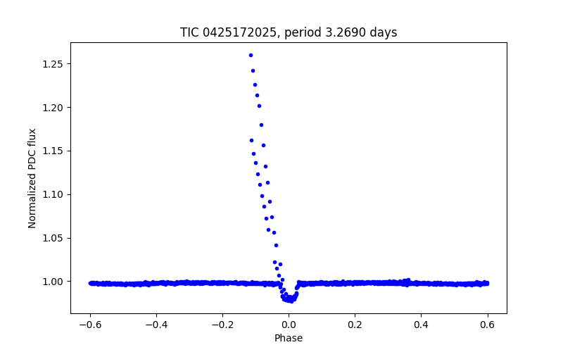 Phase plot