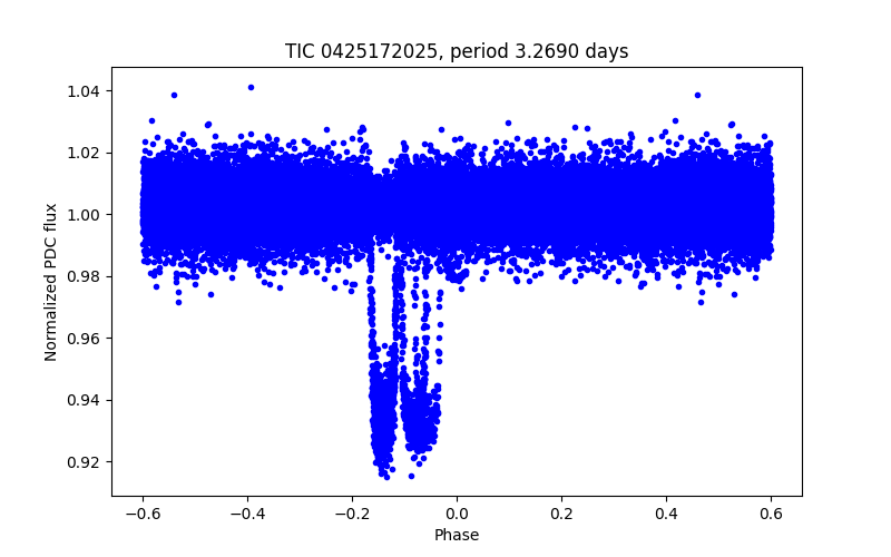 Phase plot