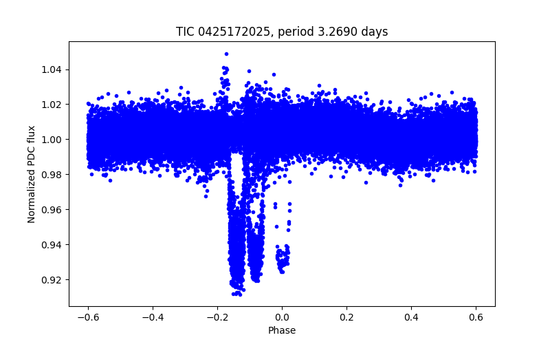 Phase plot