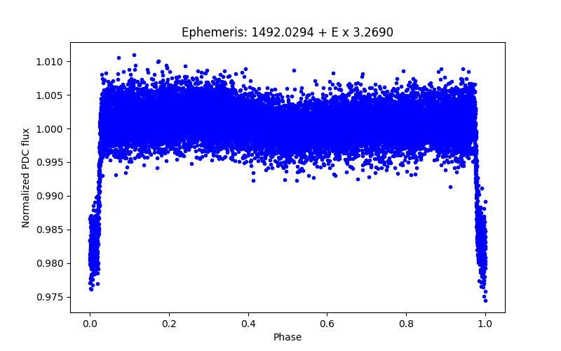 Phase plot