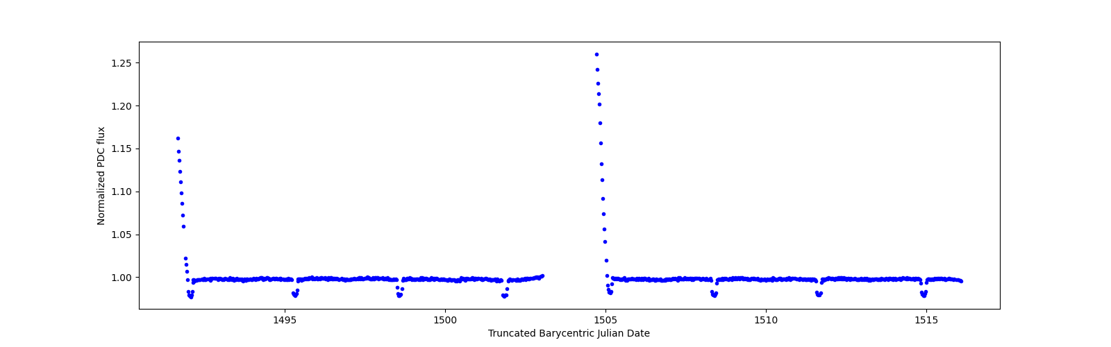 Timeseries plot