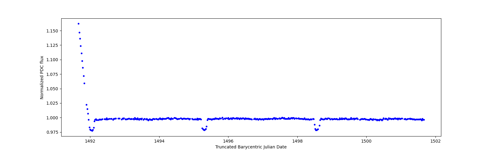 Zoomed-in timeseries plot