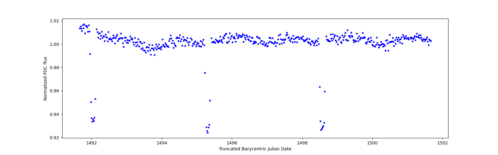 Zoomed-in timeseries plot