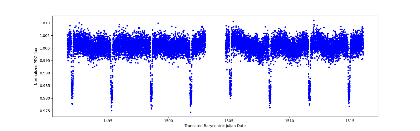 Timeseries plot