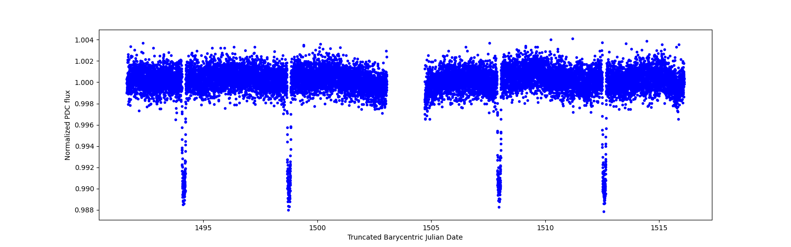 Timeseries plot