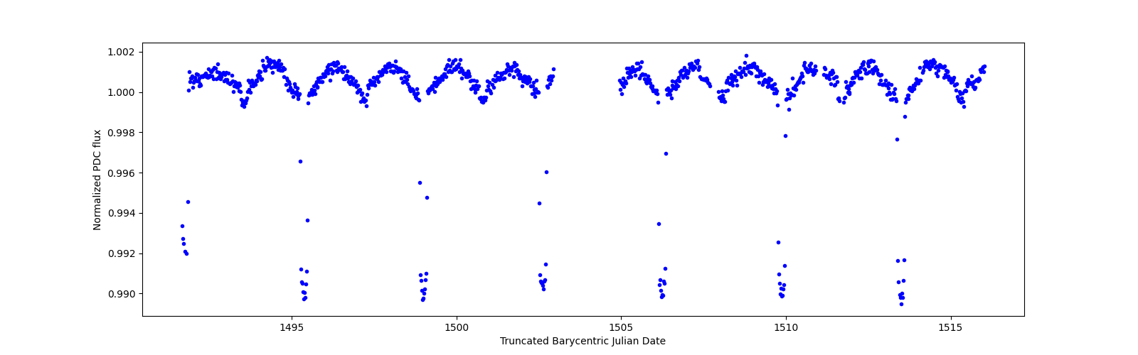 Timeseries plot