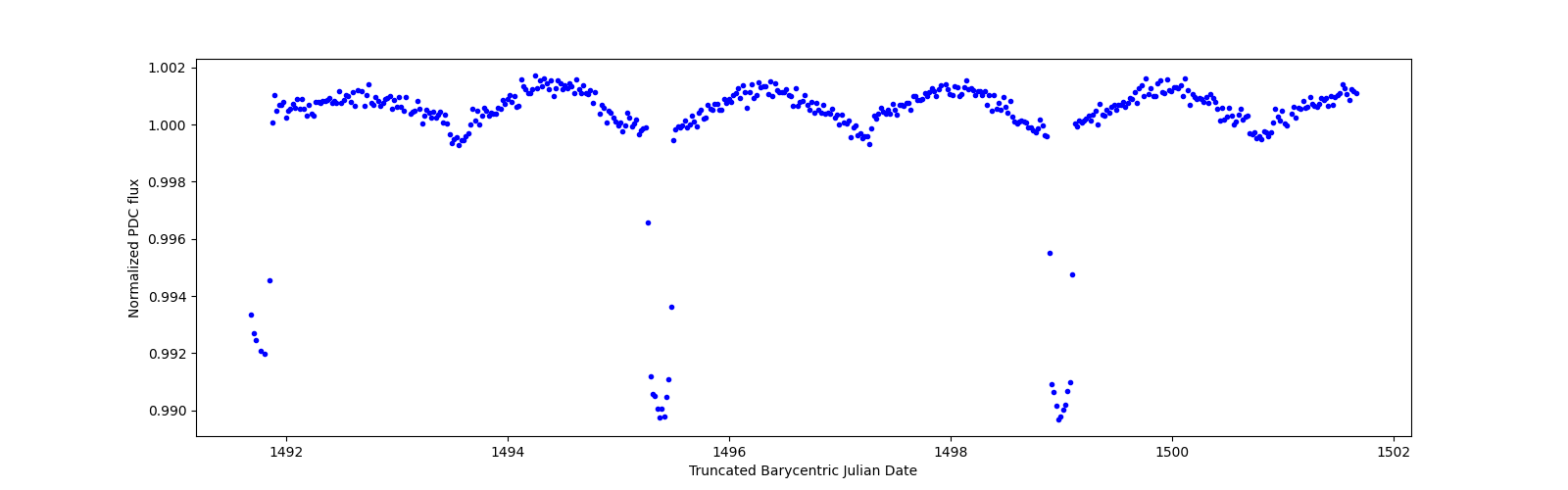 Zoomed-in timeseries plot