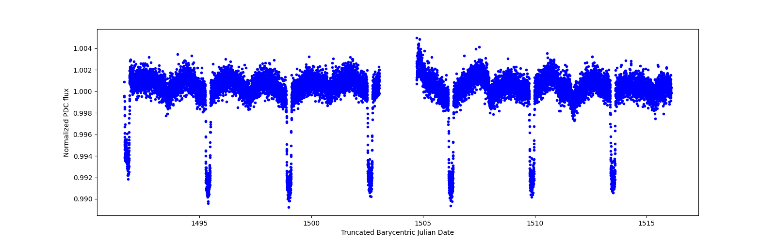 Zoomed-in timeseries plot