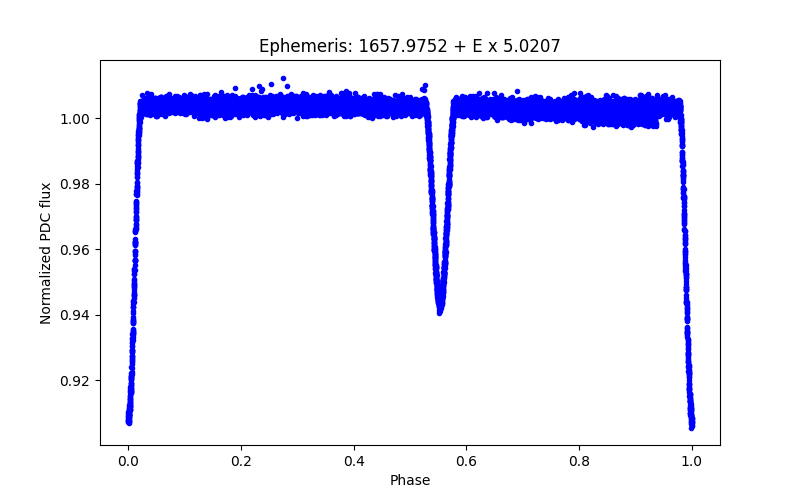 Phase plot