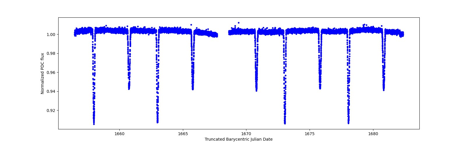 Zoomed-in timeseries plot