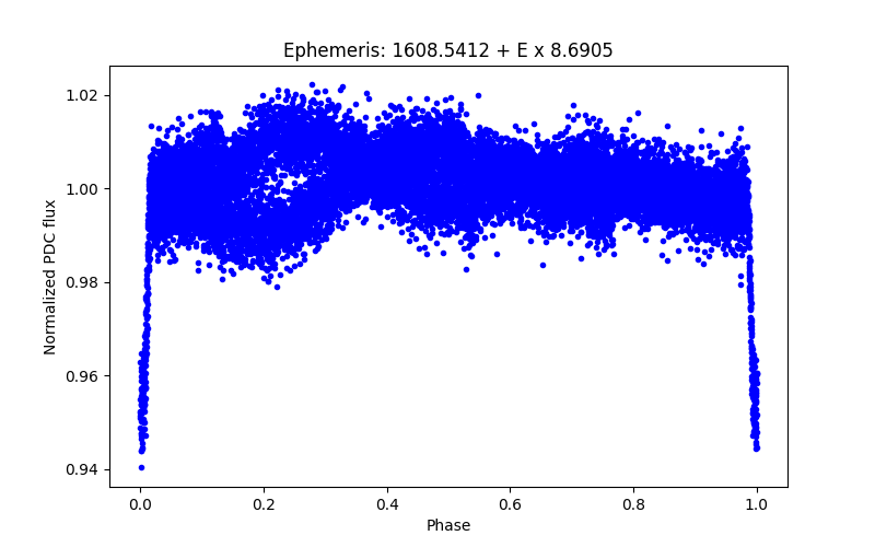 Phase plot