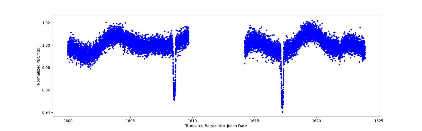 Timeseries plot