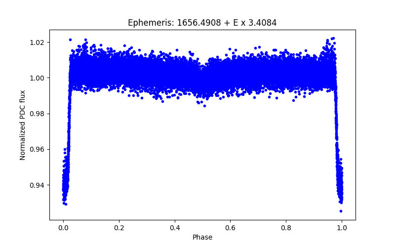 Phase plot