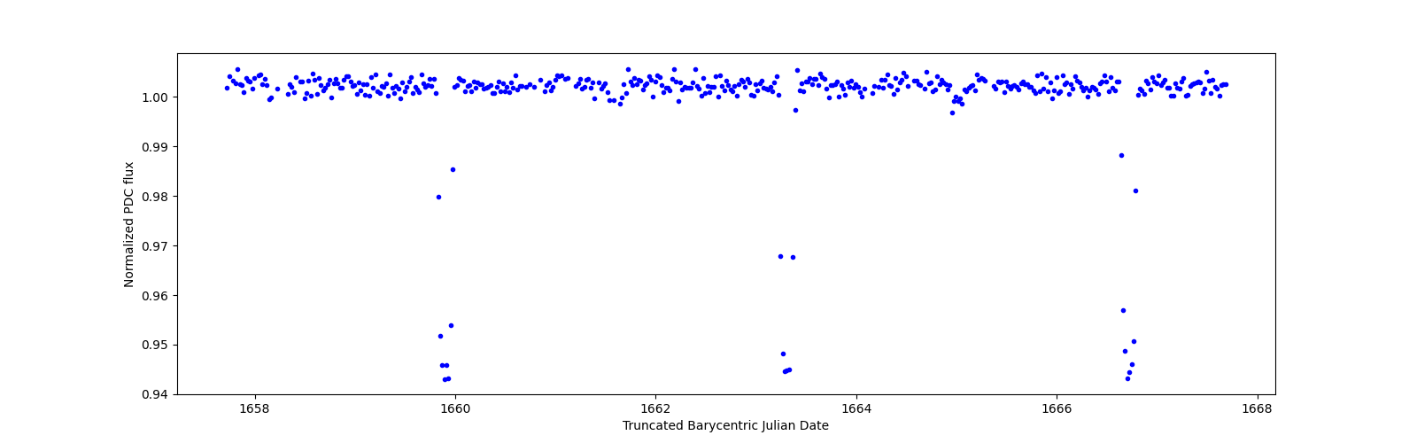 Zoomed-in timeseries plot